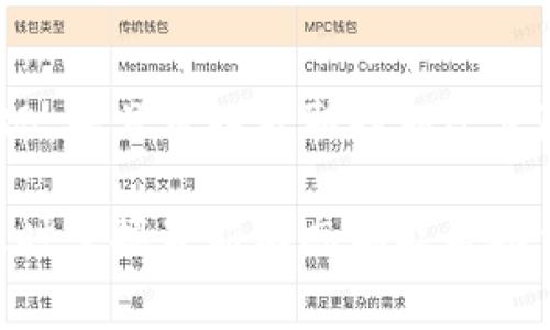 TP钱包转账到交易所手续费详解

在数字货币交易中，转账是一个非常关键的环节。许多用户会选择将资产从个人钱包转移到交易所进行交易或者存储。而当你使用TP钱包进行转账时，许多人会问一个问题：TP钱包转到交易所需要手续费吗？这个问题的答案是肯定的，但具体情况要视多个因素而定。

TP钱包和交易所的基本概念

TP钱包是一款流行的数字货币钱包，支持多种币种的存储和管理。而交易所则是用户进行买卖数字货币的地方。用户在这两个平台之间转账，目的是为了实现交易或投资。

在了解手续费之前，首先要明白TP钱包和交易所之间的关系，以及它们如何进行交互。

转账手续费的基本构成

当你将资金从TP钱包转到交易所时，可能会涉及以下几种费用：

ol
    listrong网络手续费：/strong这是一种由区块链网络收取的费用。每次交易在区块链上确认时，都会支付一定的手续费，确保交易能优先被矿工处理。不同币种的网络手续费差异较大，常见的以太坊交易费就较高。/li
    listrong交易所手续费：/strong许多交易所在你将资金转入后，会收取一定的手续费，作为平台服务的费用。这种费用通常在用户进行提现或交易时收取，可能以固定费用或百分比形式存在。/li
/ol

影响手续费的因素

在转账过程中，手续费的高低受多种因素的影响：

ol
    listrong网络拥堵情况：/strong当区块链网络拥堵时，手续费通常会上涨。这是因为用户愿意支付更多的费用，以便加快处理速度。/li
    listrong转账币种：/strong不同类型的数字货币其网络手续费差异较大。例如，比特币的手续费相对较高，而一些低流量的币种则可能手续费较低。/li
    listrong转账金额：/strong有些平台会对转账金额设置不同的收费标准，金额越大，手续费可能越高。/li
/ol

如何减少转账手续费

虽然转账手续费是不可避免的，但用户可以采取一些策略来降低其开支：

ul
    listrong选择合适的时间转账：/strong避开网络拥堵高峰，为你的转账选择一个相对安静的时段，可以节省不少手续费。/li
    listrong使用手续费较低的币种：/strong有些平台允许用户转账多种币种，选择手续费较低的币种可以大大降低转账成本。/li
    listrong利用交易所的优惠政策：/strong一些交易所会不定期推出优惠活动，用户需要密切关注这些信息。/li
/ul

总结

TP钱包转到交易所确实需要支付手续费，而具体数额会受到多种因素的影响。用户在进行转账时，应该清楚了解这些情况，并且可以采取措施尽量降低手续费。希望这篇文章能帮助你理解TP钱包与交易所之间转账手续费的复杂性。

在这个快速发展的数字货币领域，保持学习和了解的态度是非常重要的。不论是手续费，还是其他与交易相关的信息，及时掌握最新动态都能帮助你做出更好的投资决策。